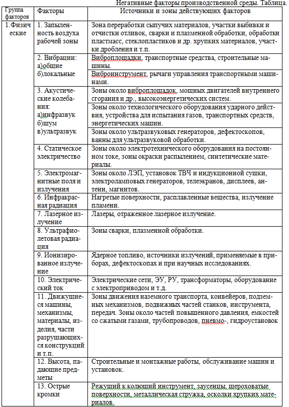 Контрольная работа: Негативные факторы производственной среды, причины возникновения